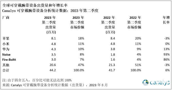 图源Canalys