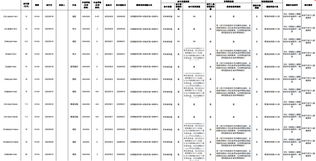 资料来源:募集说明书,跟踪评级报告,Wind,财汇资讯,中金公司研究部