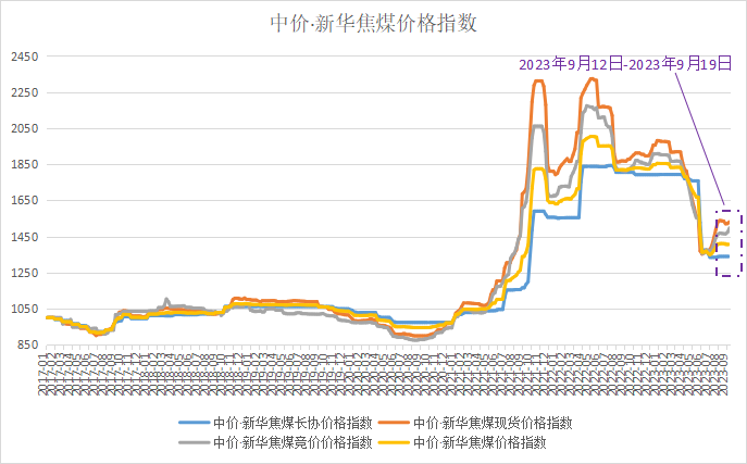 资料来源：新华指数