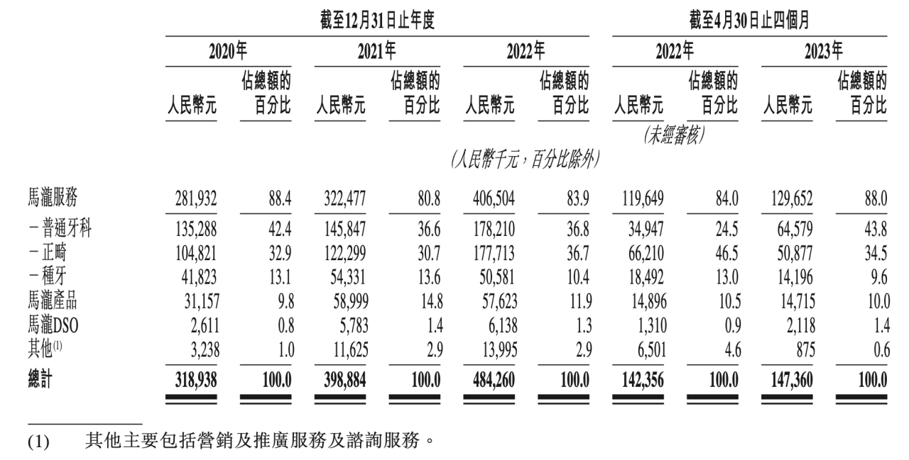 来源：招股书