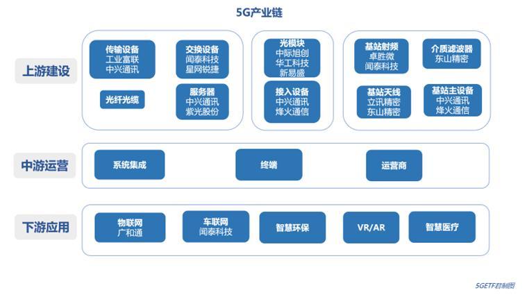 5g测试!一文看懂5g产业链