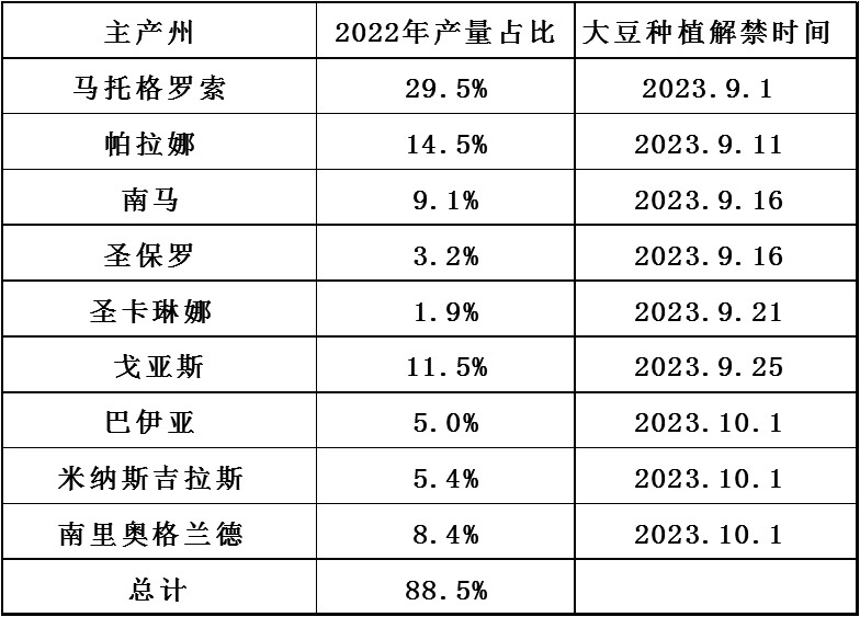 CBOT大豆交易重点转移