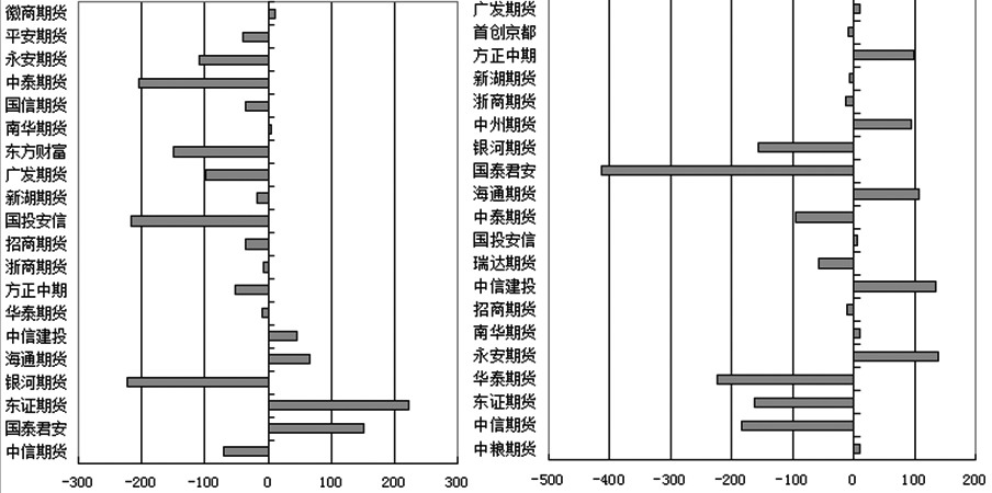 图为生猪期货2311合约多空前20席位持仓变化