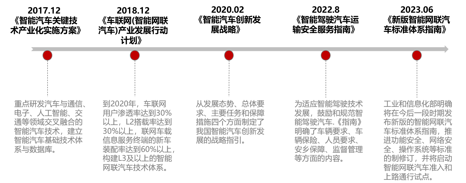 资料来源：工信部官网，交通运输部官网，中国新闻网，长江证券研究所，截至2023/6