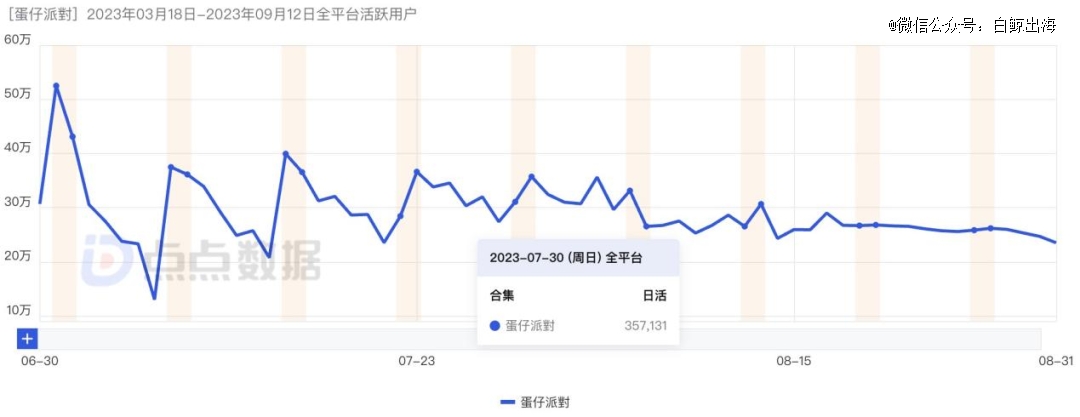 蛋仔派对中国港澳台双端的下载量（上）和 DAU（下）数据，注：时间范围为上线至今｜图片来源：点点数据