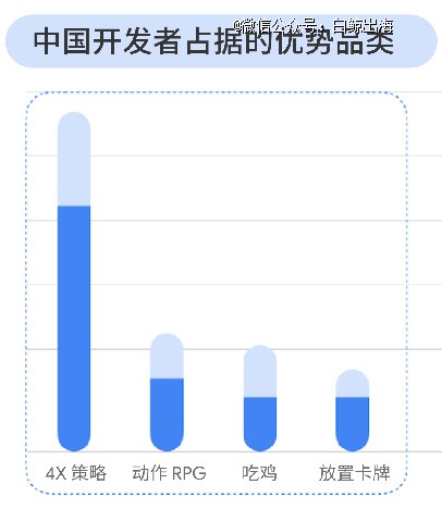 中国游戏开发者在多赛道的收入占比图