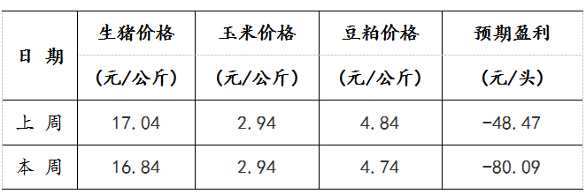 下游丨生猪养殖利润周评