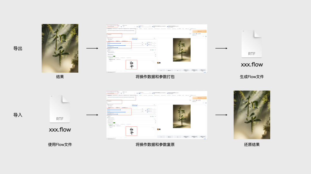 腾讯开源 StableDiffusion 插件 LightDiffusionFlow，可一键保存所有使命流数据