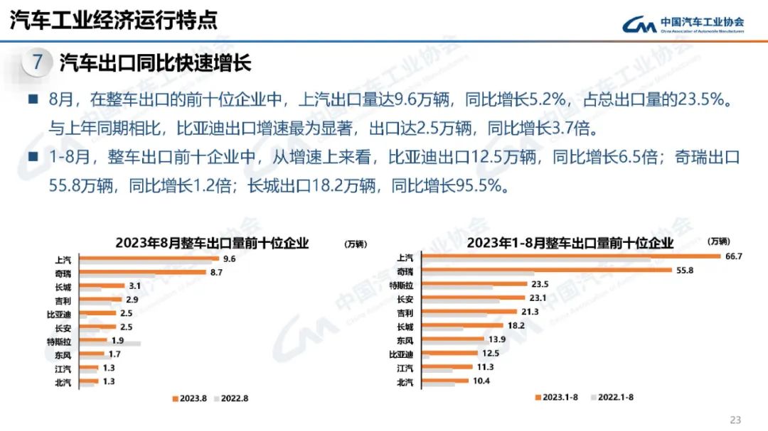 2023年8月中国汽车工业经济运行情景