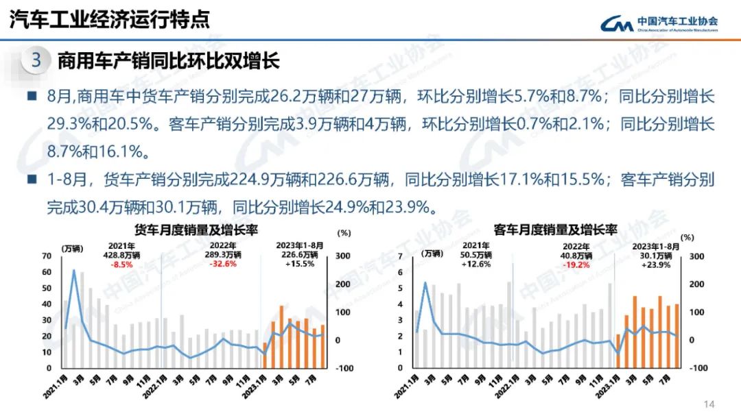 2023年8月中国汽车工业经济运行情景