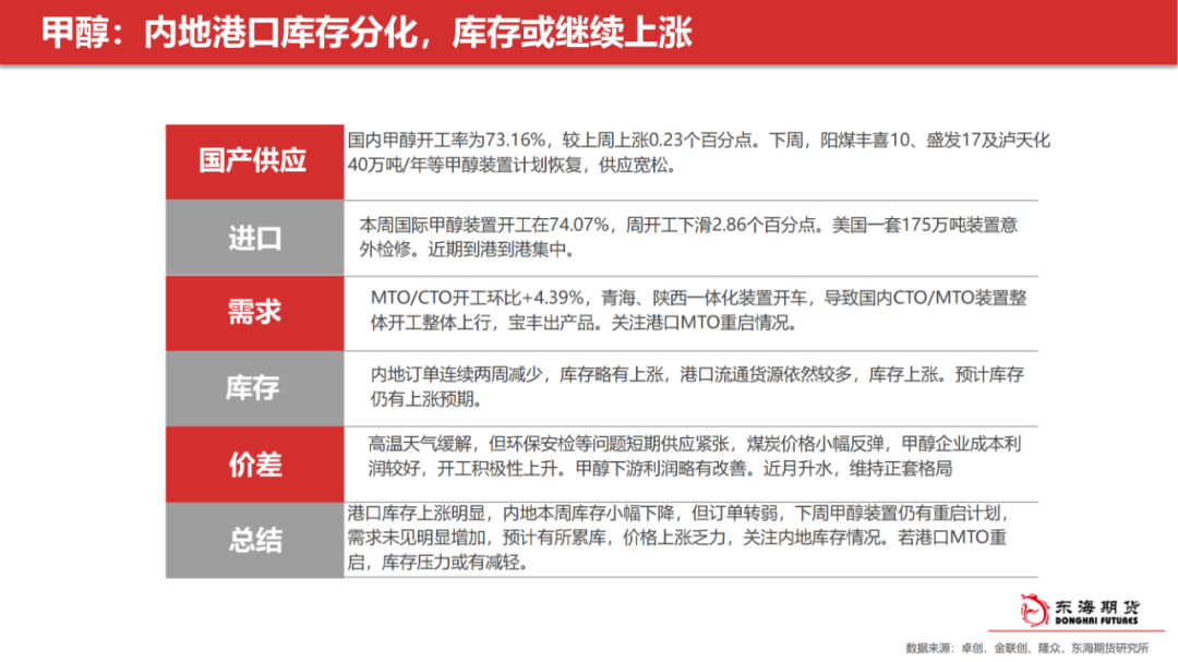 【东海产业链周报】甲醇聚烯烃周报：金九银十旺季支撑，价格偏强