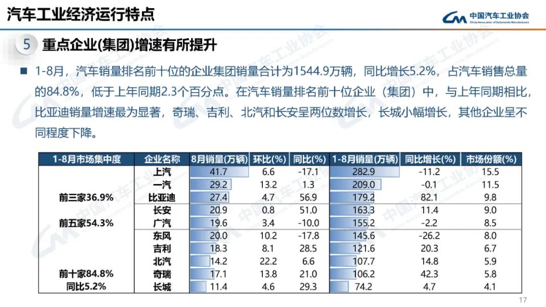 2023年8月中国汽车工业经济运行情景