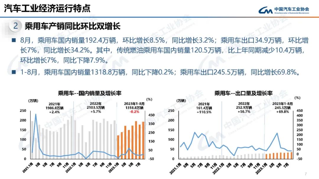 2023年8月中国汽车工业经济运行情景