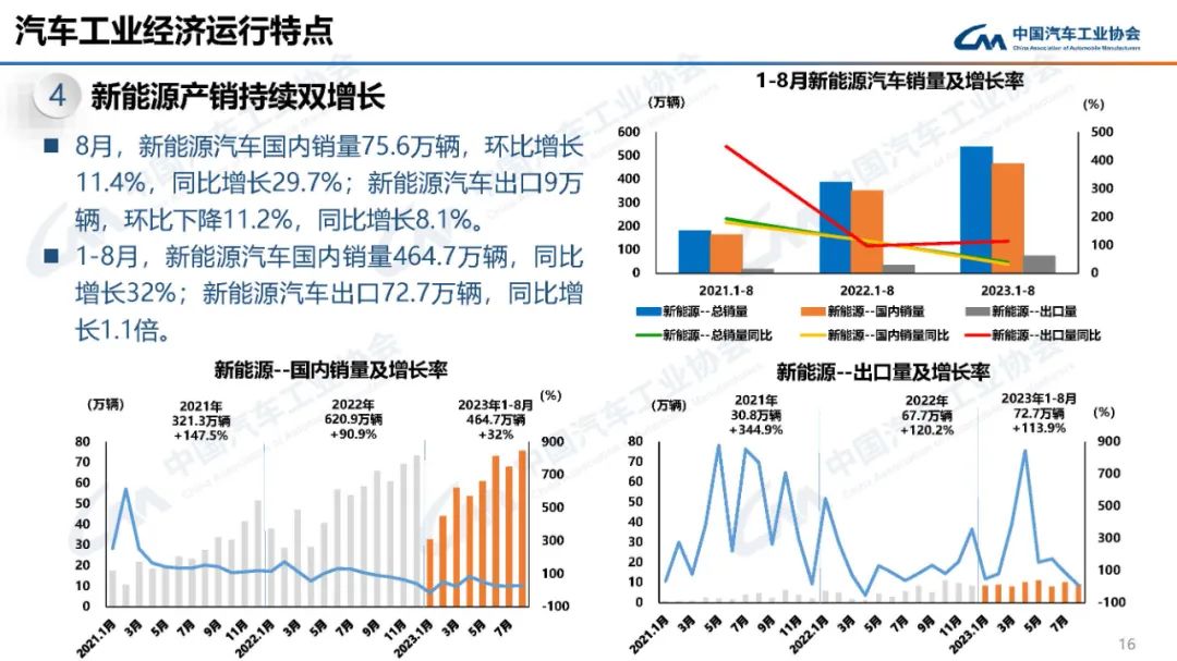 2023年8月中国汽车工业经济运行情景