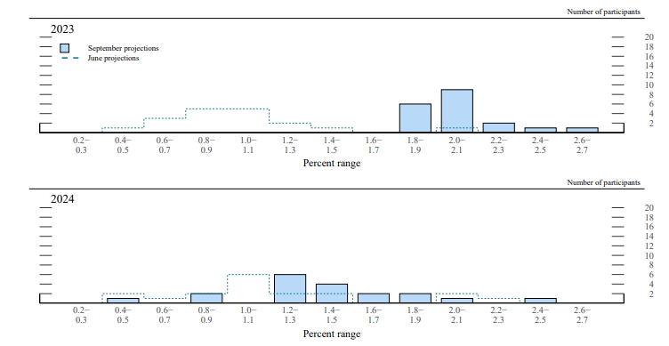 （美联储FOMC委员GDP增速预期分布图，虚线为6月时的预期，图片来源：美联储）