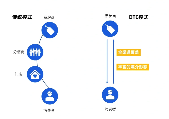 一篇文厘清DTC模式如何引领消费品企业实现创新_新浪财经_新浪网