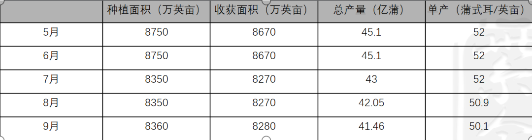 数据来源：紫金天风期货研究所