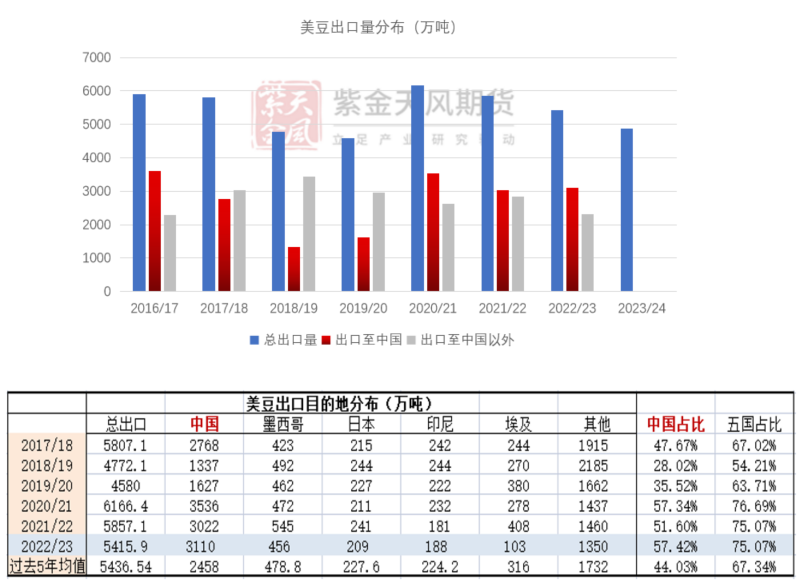 数据来源：USDA，路透，紫金天风期货研究所