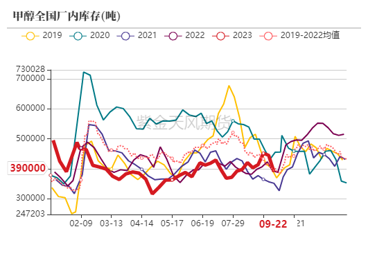 数据来源：隆众资讯、卓创资讯，金联创、紫金天风期货研究所