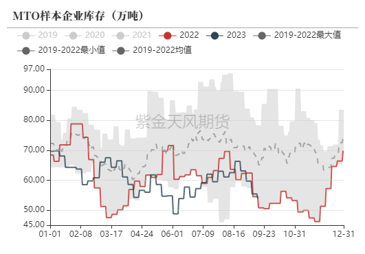 数据来源：华瑞信息、紫金天风期货研究所