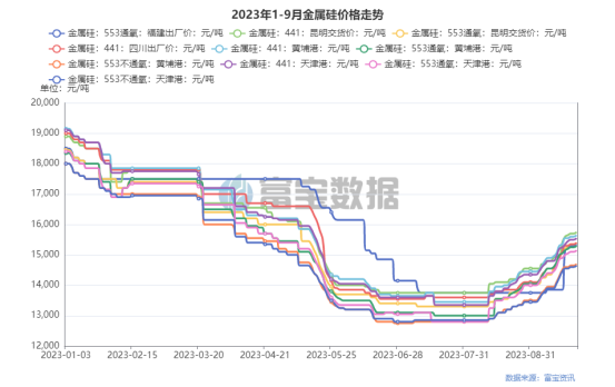 图4：2023年1-9月金属硅价格走势