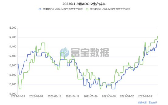 图6：2023年1-9月ADC12生产成本