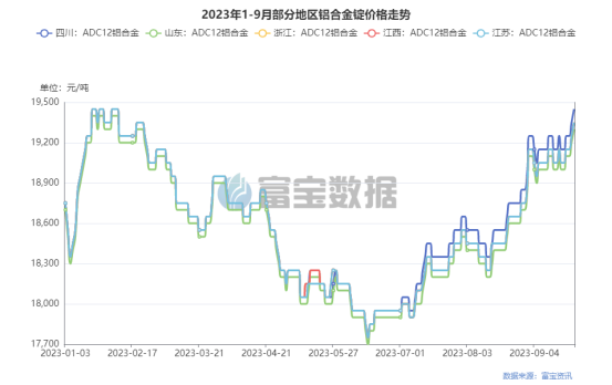 图2：2023年1-9月部分地区铝合金锭价格走势