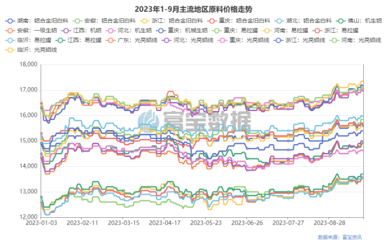 图3：2023年1-9月主流地区原料价格走势