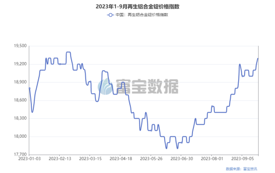 图1：2023年1-9月再生铝合金锭价格指数