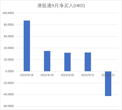 注：南向资金本周的表现