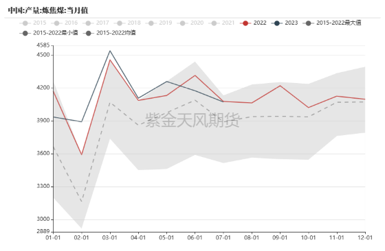 数据来源：钢联、万得、汾渭、紫金天风风云