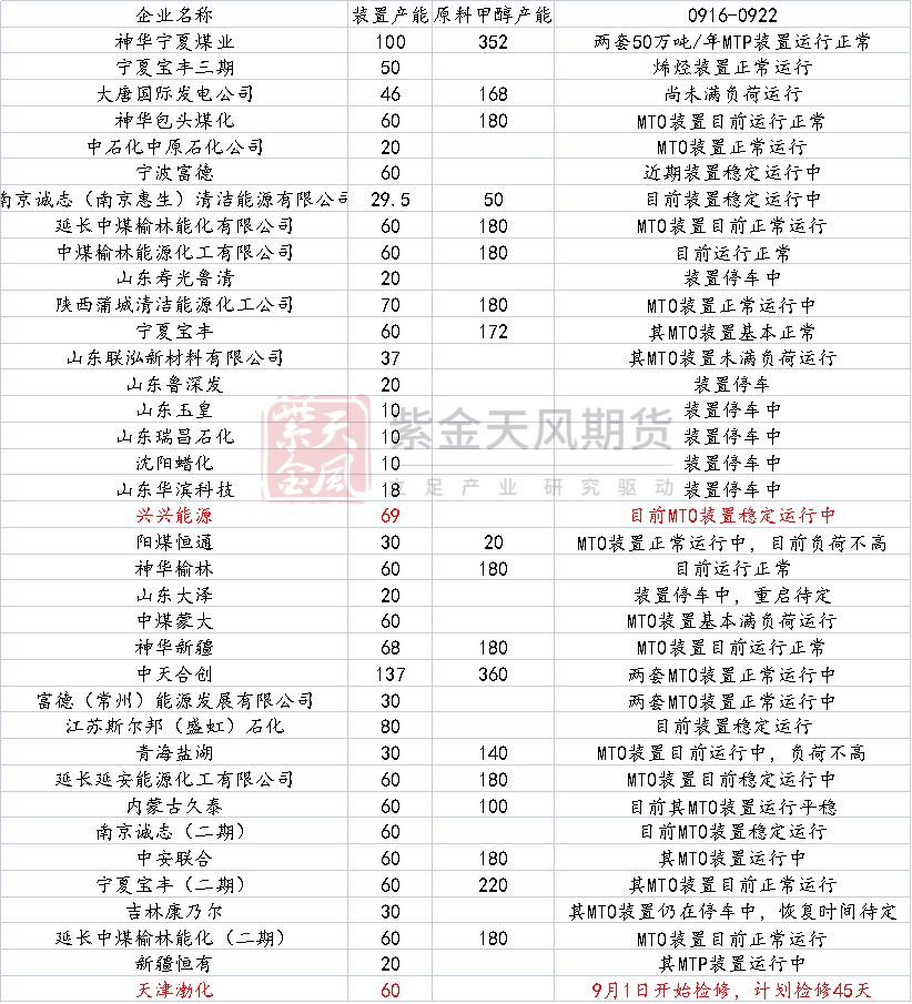 数据来源：隆众资讯、卓创资讯，金联创、紫金天风期货研究所