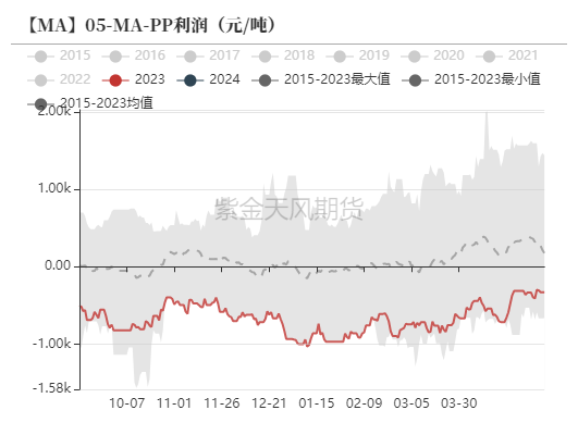 数据来源：隆众资讯、卓创资讯，金联创、紫金天风期货研究所