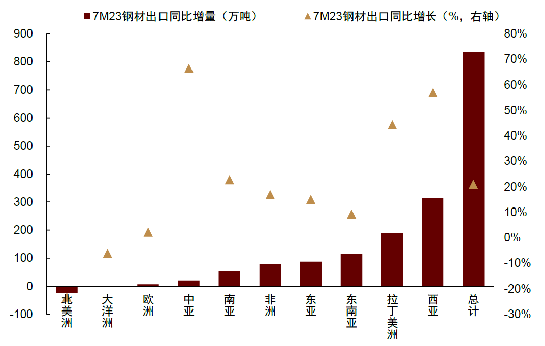 资料来源:海关总署,中金公司研究部