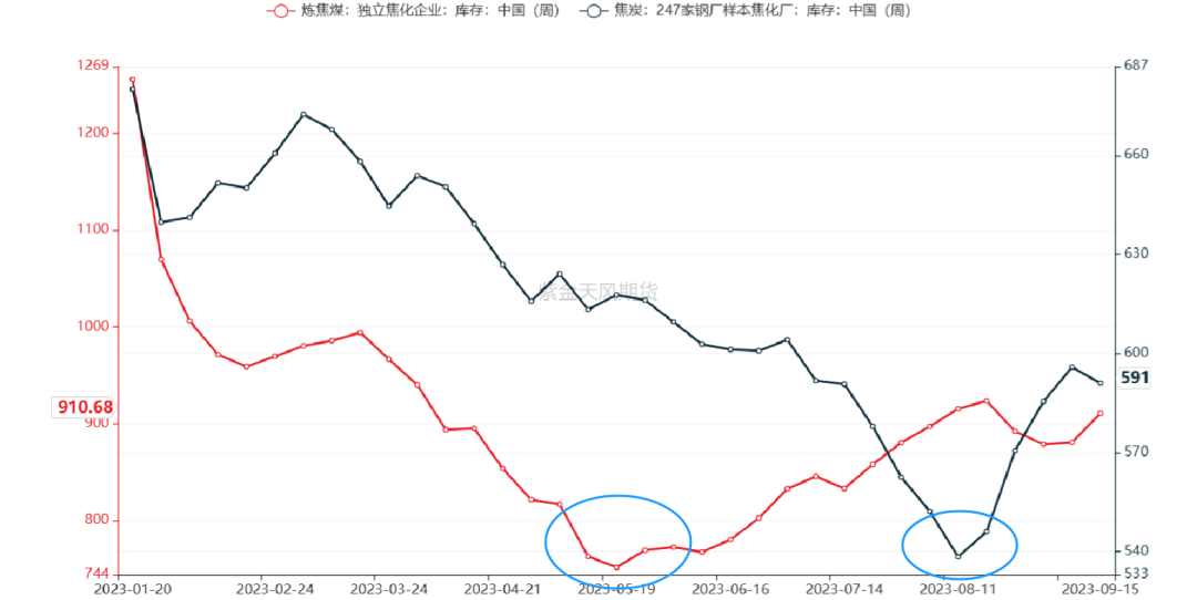 数据来源：钢联、万得、汾渭、紫金天风风云