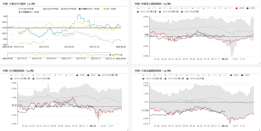 数据来源：隆众资讯、卓创资讯，金联创、紫金天风期货研究所