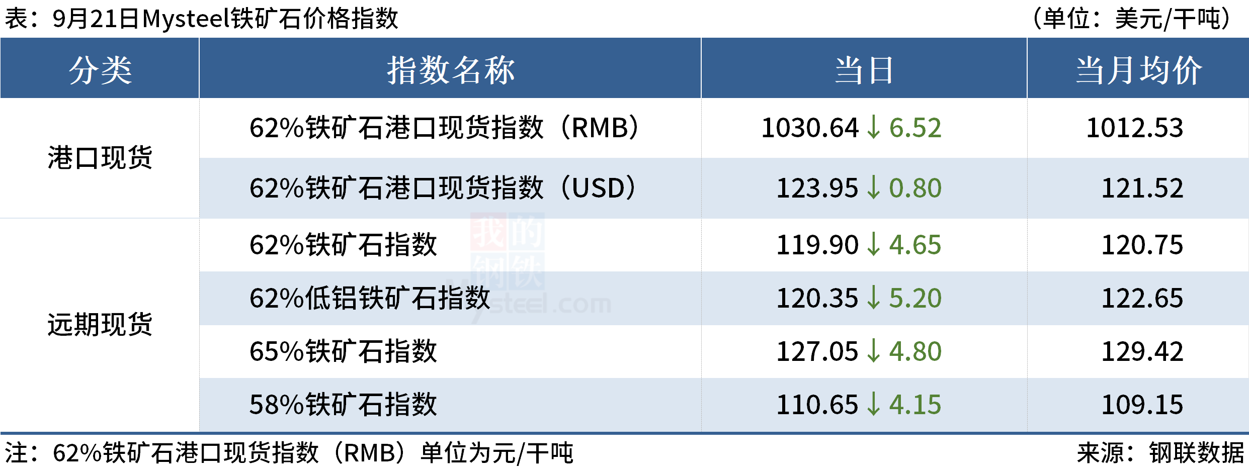 Mysteel早读:国际大宗商品普跌,62%铁矿石指数跌破120美元