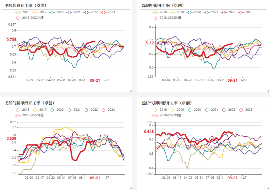 数据来源：卓创资讯、紫金天风期货研究所