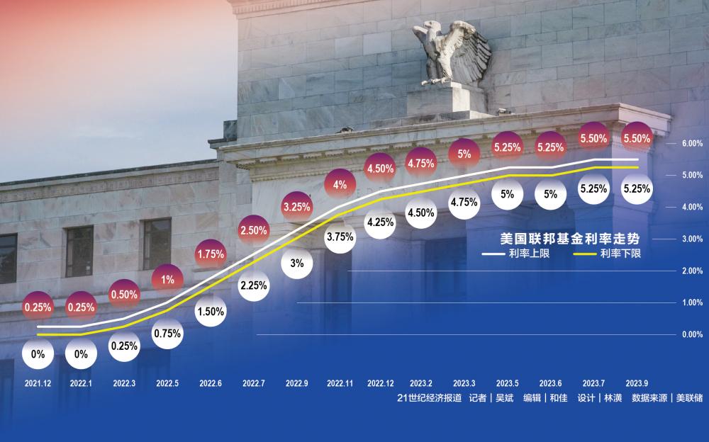 美联储“鹰派暂停”背后：顽固通胀下“欲鸽还鹰” 降息时点仍需耐心等待|通胀_新浪财经_新浪网