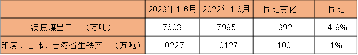 数据来源：钢联、万得、汾渭、紫金天风风云、IEA、Refinitiv