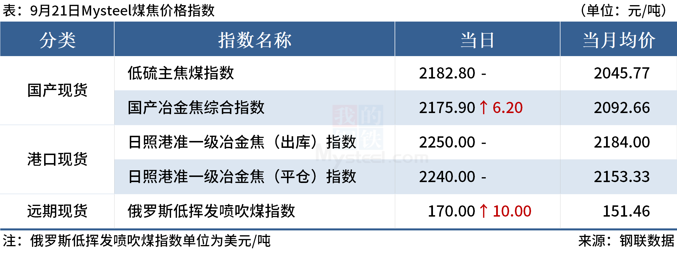 Mysteel早读:国际大宗商品普跌,62%铁矿石指数跌破120美元