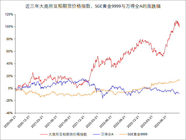 （数据来源：Wind，数据截止时间：2020.09.20-2023.09.19，过往数据不代表未来）