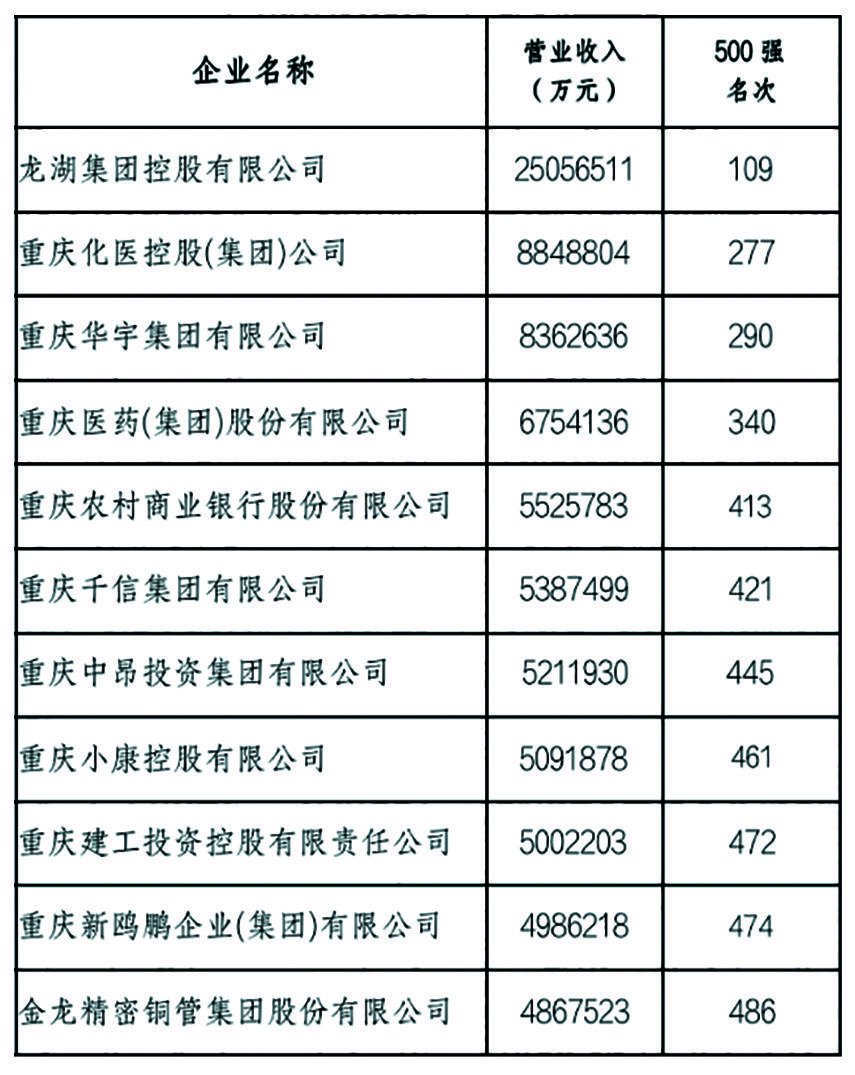 11家重庆企业上榜2023中国企业500强