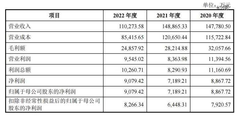 近三年公司经营情况（图源招股书）