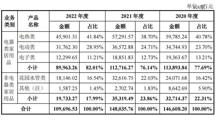 近三年公司产品销售收入情况（图源招股书）
