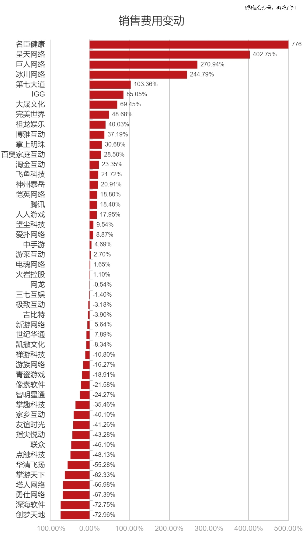 表格仅统计游戏业务收入占总收入70%及以上或单独公布了相关数据的公司