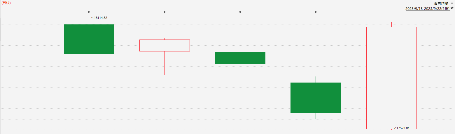 注：恒生指数本周表现