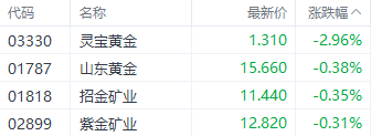 注：黄金股表现
