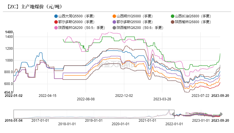 甲醇:强成本抵不过高库存