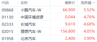 注：汽车股表现